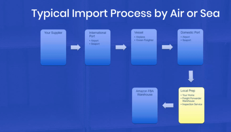 amazing selling machine shipping process